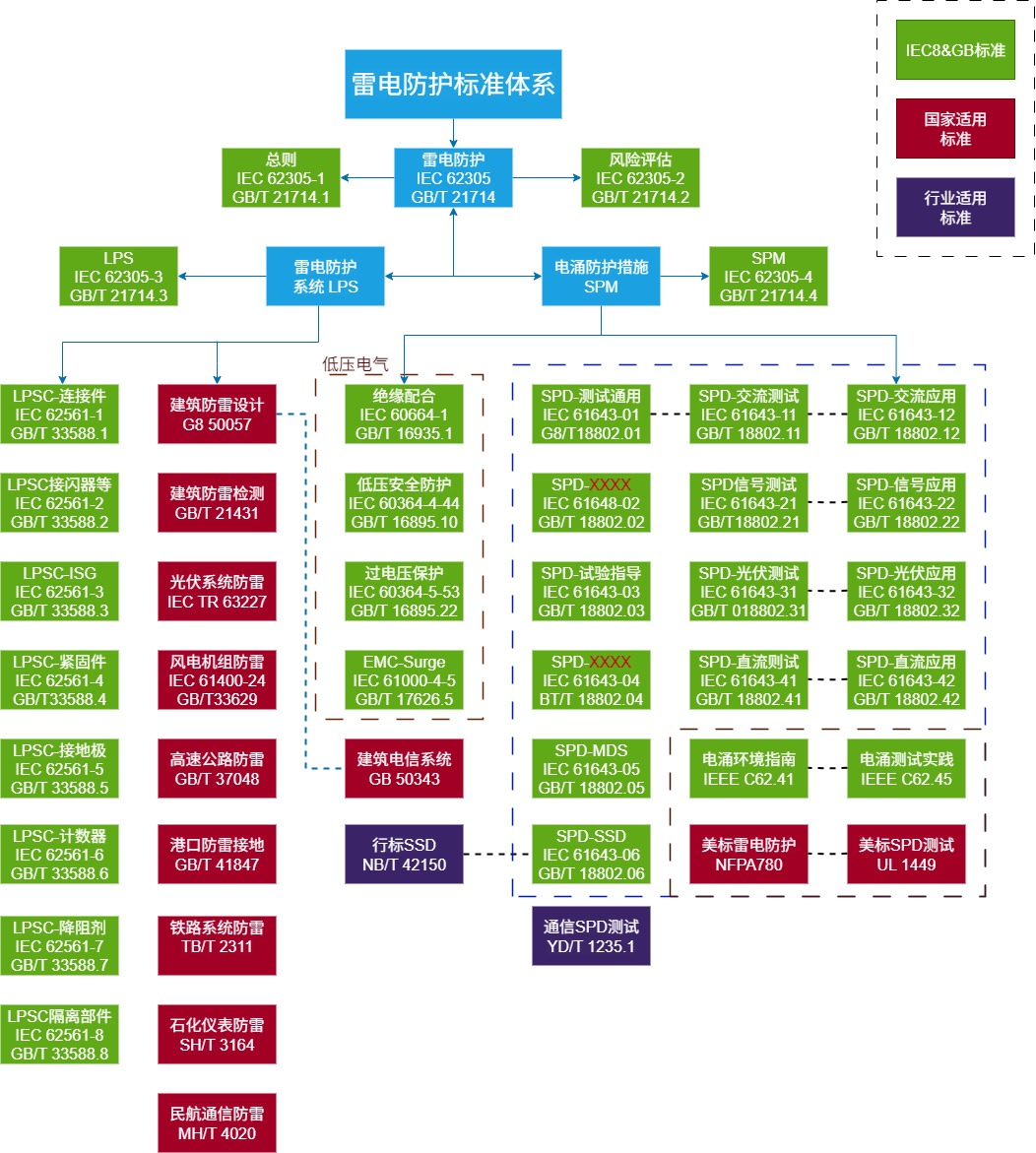 雷电防护标准体系