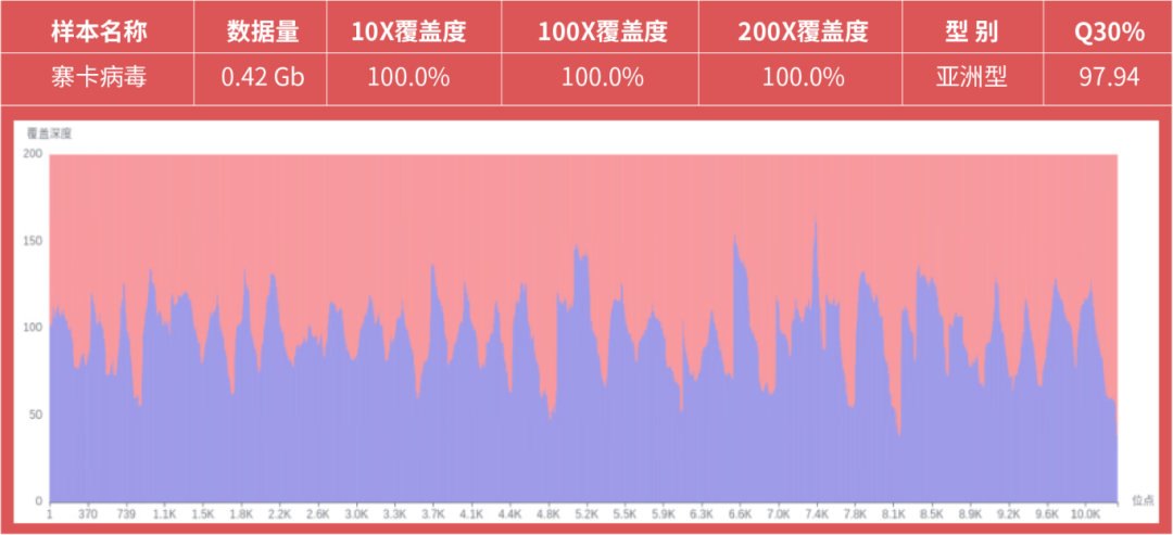 基孔肯雅熱疫情警報！真邁生物聯(lián)合柏熠科技發(fā)布蟲媒病原體測序整體解決方案