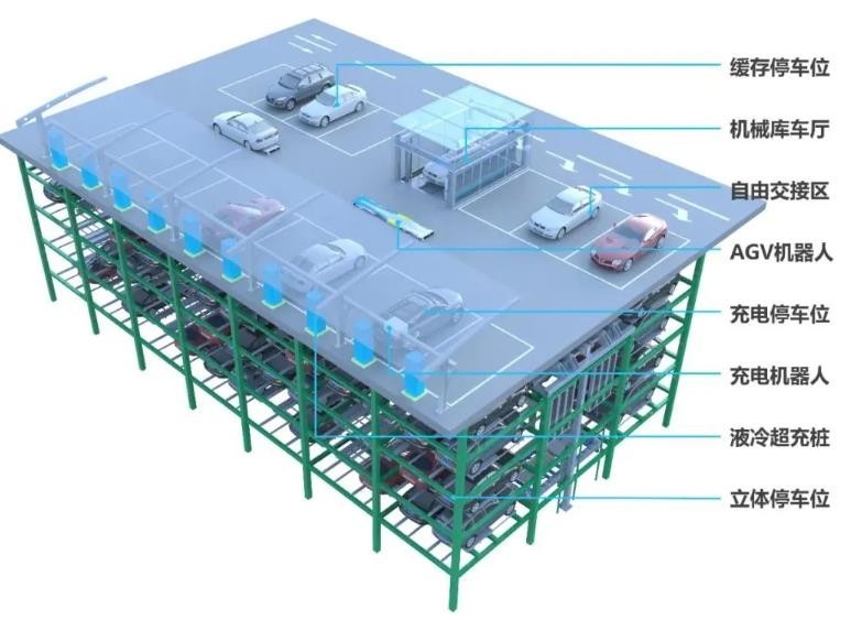 中建科工推出停充一体化智能立体停车系统