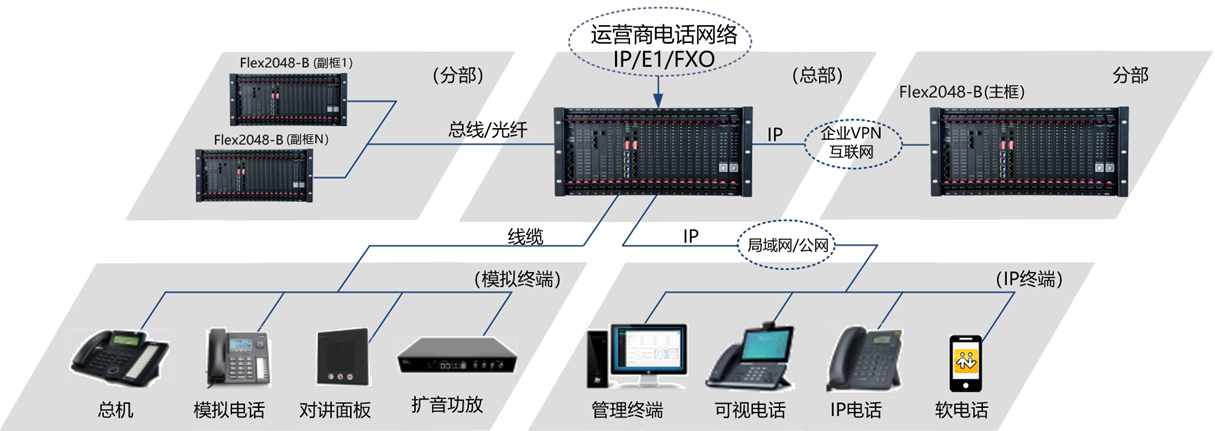 Flex2048-B 融合通信交换机