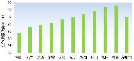 【行业观察】《2024年深圳市生态气候舒适度评价报告》发布 深圳去年全年无霾! 【行业观察】《2024年深圳市生态气候舒适度评价报告》发布 深圳去年全年无霾!
