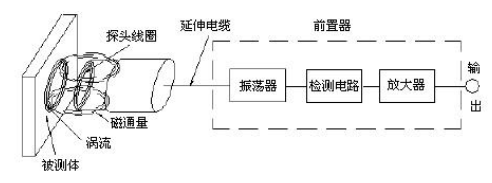电涡流传感器的原理及应用