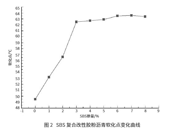 SBS复合改性胶粉沥青及沥青混合料性能探究 SBS复合改性胶粉沥青及沥青混合料性能探究