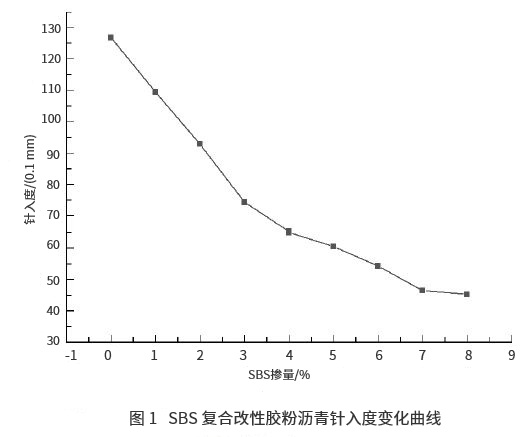 SBS复合改性胶粉沥青及沥青混合料性能探究 SBS复合改性胶粉沥青及沥青混合料性能探究