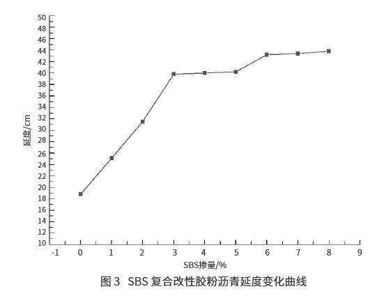 SBS复合改性胶粉沥青及沥青混合料性能探究 SBS复合改性胶粉沥青及沥青混合料性能探究