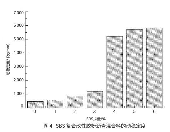 SBS复合改性胶粉沥青及沥青混合料性能探究 SBS复合改性胶粉沥青及沥青混合料性能探究