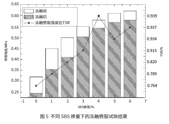 SBS复合改性胶粉沥青及沥青混合料性能探究 SBS复合改性胶粉沥青及沥青混合料性能探究