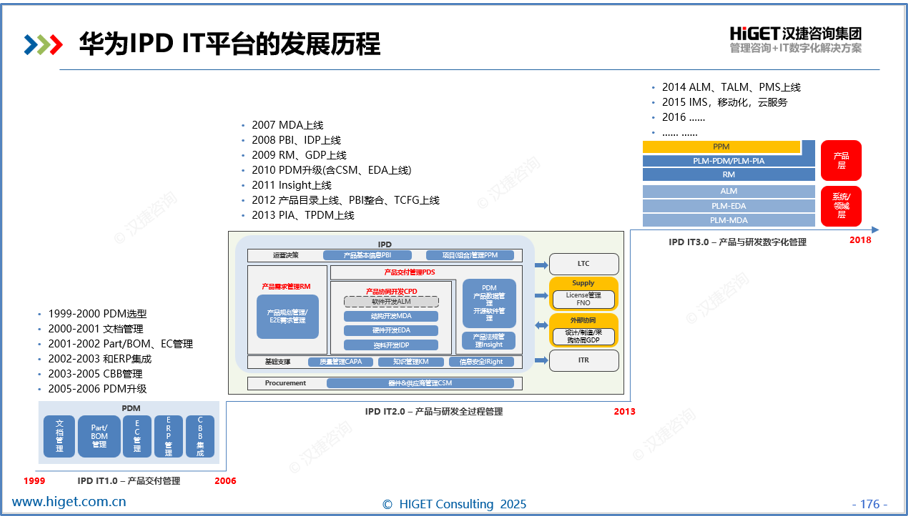 IPD数字化的困难与解法 IPD数字化的困难与解法