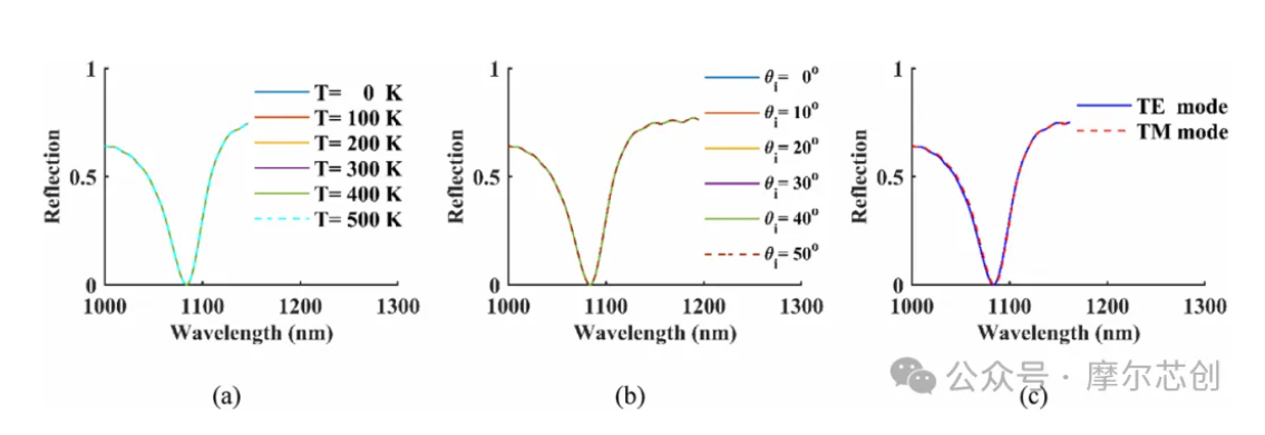 Lumerical | 基于MIM双环谐振器的等离子体光学生物传感器 Lumerical | 基于MIM双环谐振器的等离子体光学生物传感器