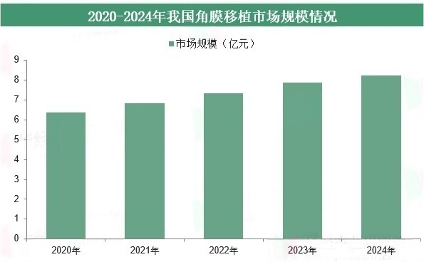 角膜移植行业市场竞争格局调查分析及发展战略规划评估预测报告（2025版）