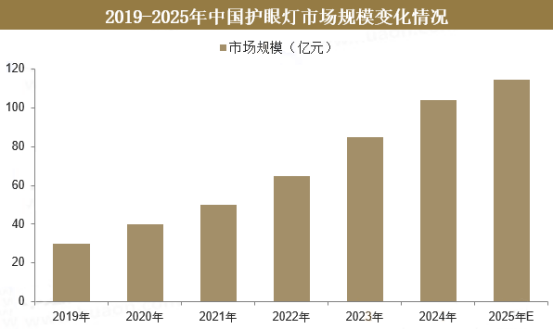 护眼灯市场发展趋势预测及重点企业市场份额占比分析报告（2025版）-中金企信发布