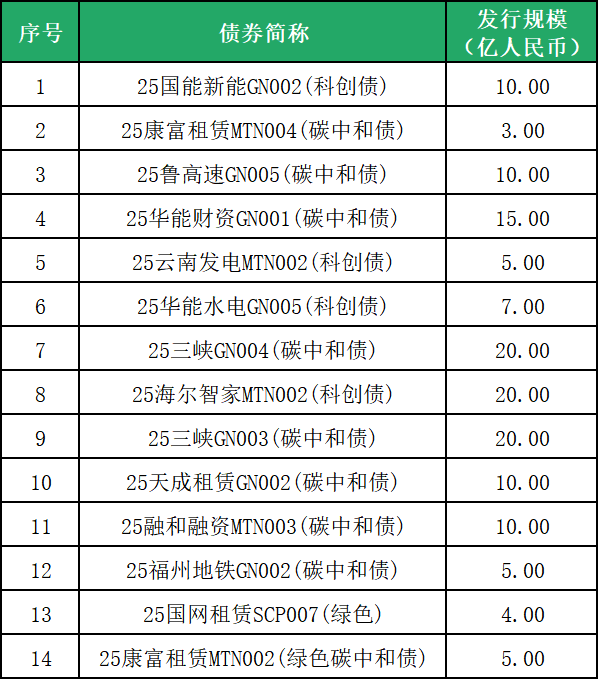 【行业动态】符合中欧《共同分类目录》标准的中国存量绿色债券清单(2025年7月版) 【行业动态】符合中欧《共同分类目录》标准的中国存量绿色债券清单(2025年7月版)