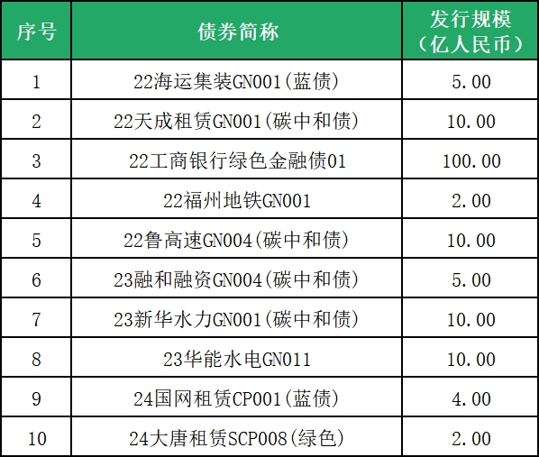 【行业动态】符合中欧《共同分类目录》标准的中国存量绿色债券清单(2025年7月版) 【行业动态】符合中欧《共同分类目录》标准的中国存量绿色债券清单(2025年7月版)