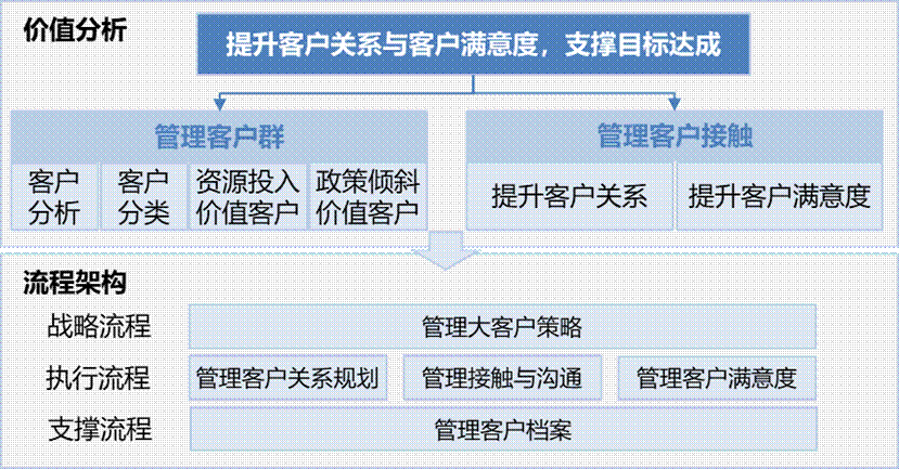 面对强势的大客户，企业应如何进行有效的管理？