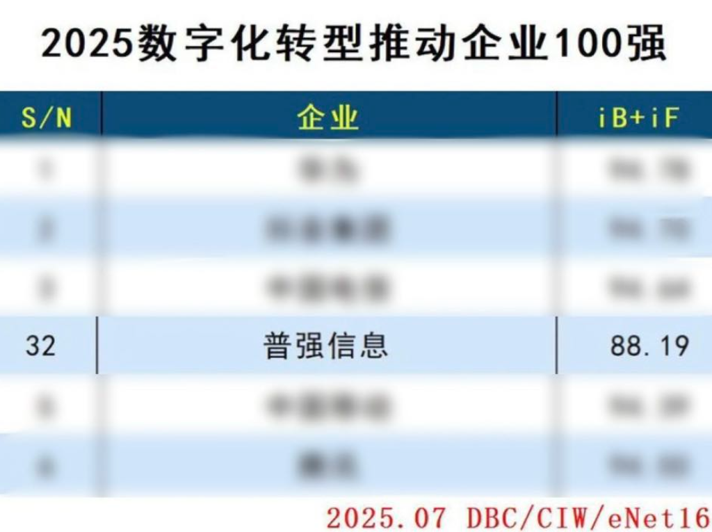 普强荣获四项榜单！权威认证彰显AI硬核实力！