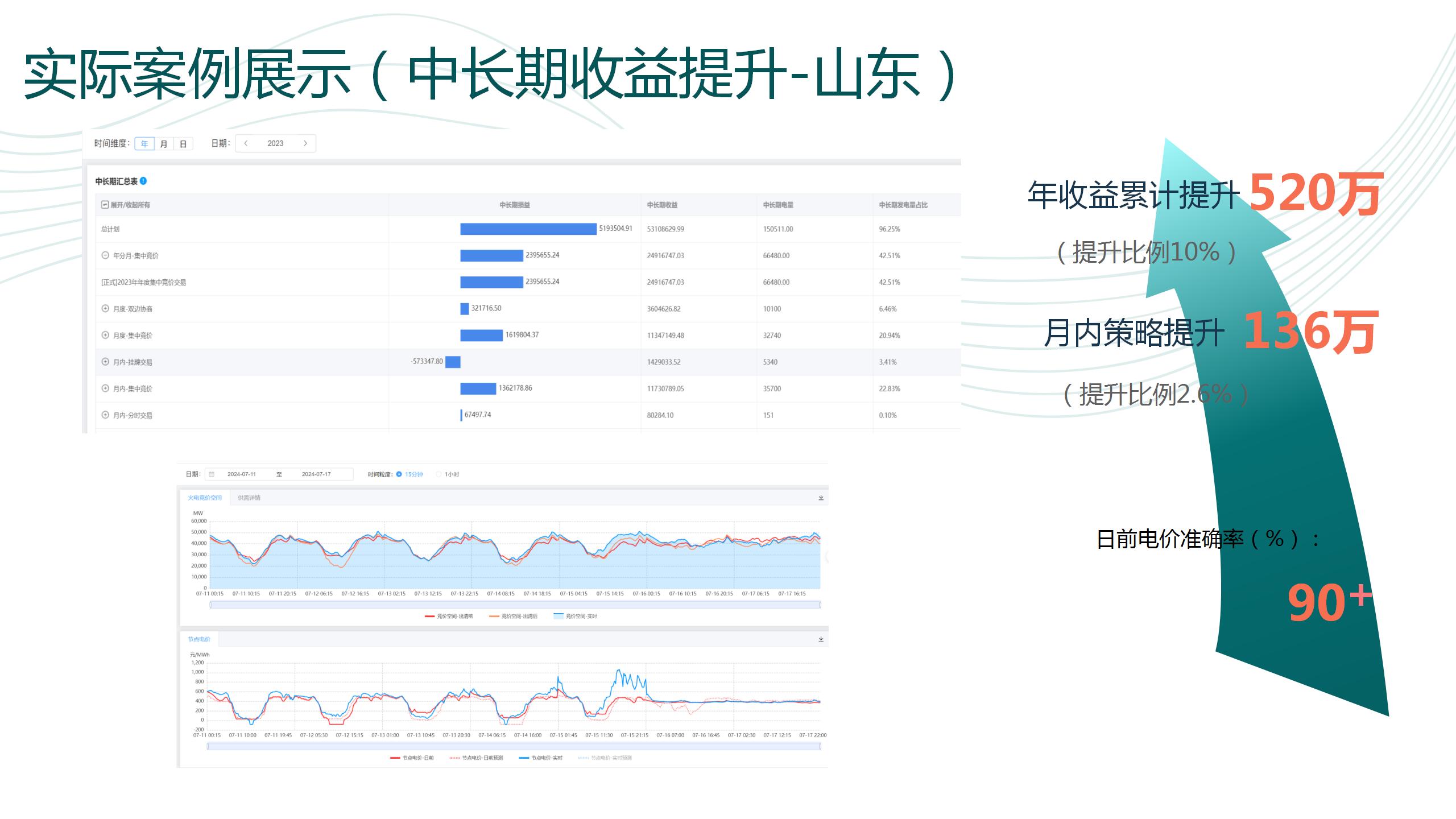 实际案例及收益