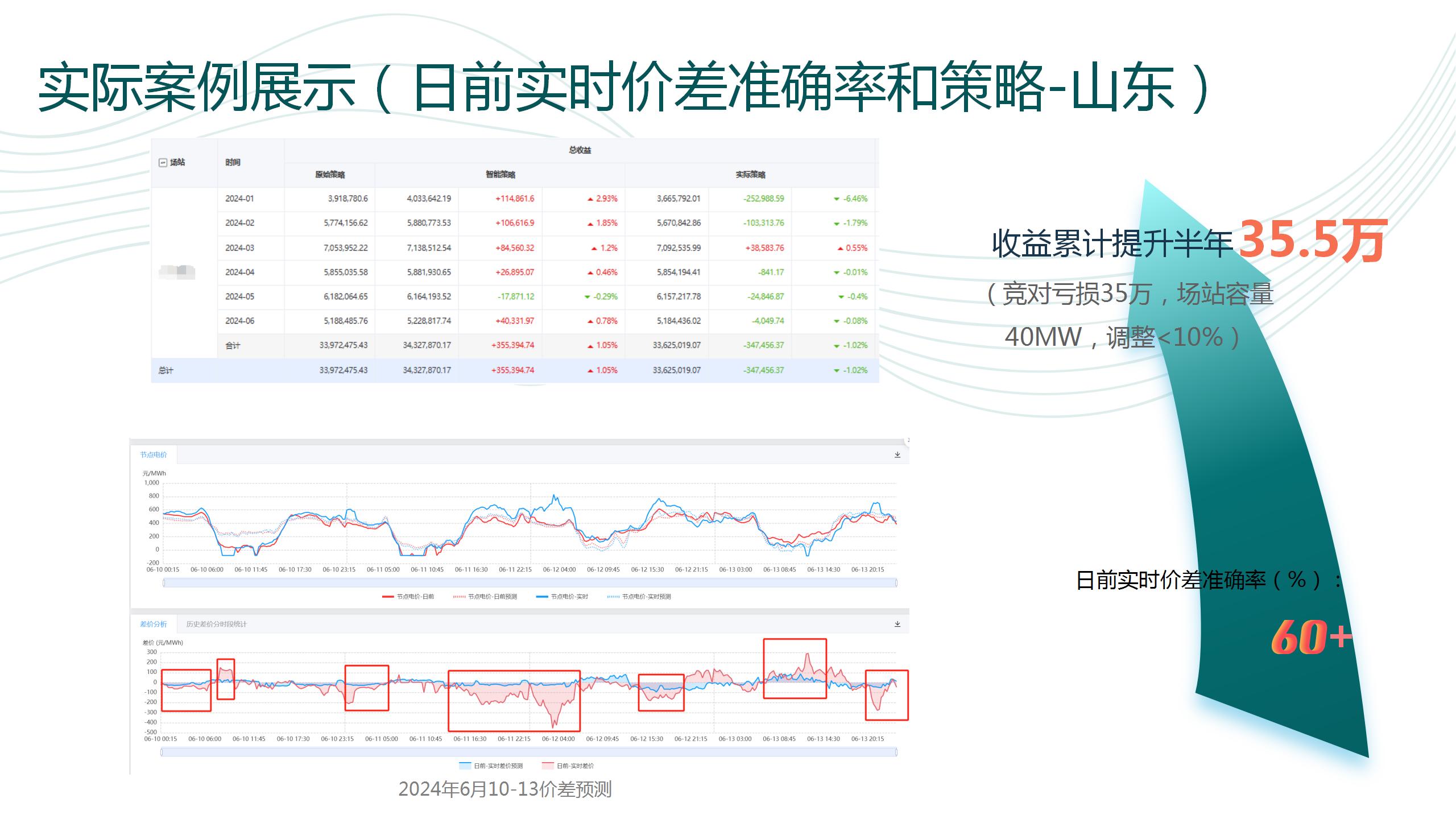 实际案例及收益