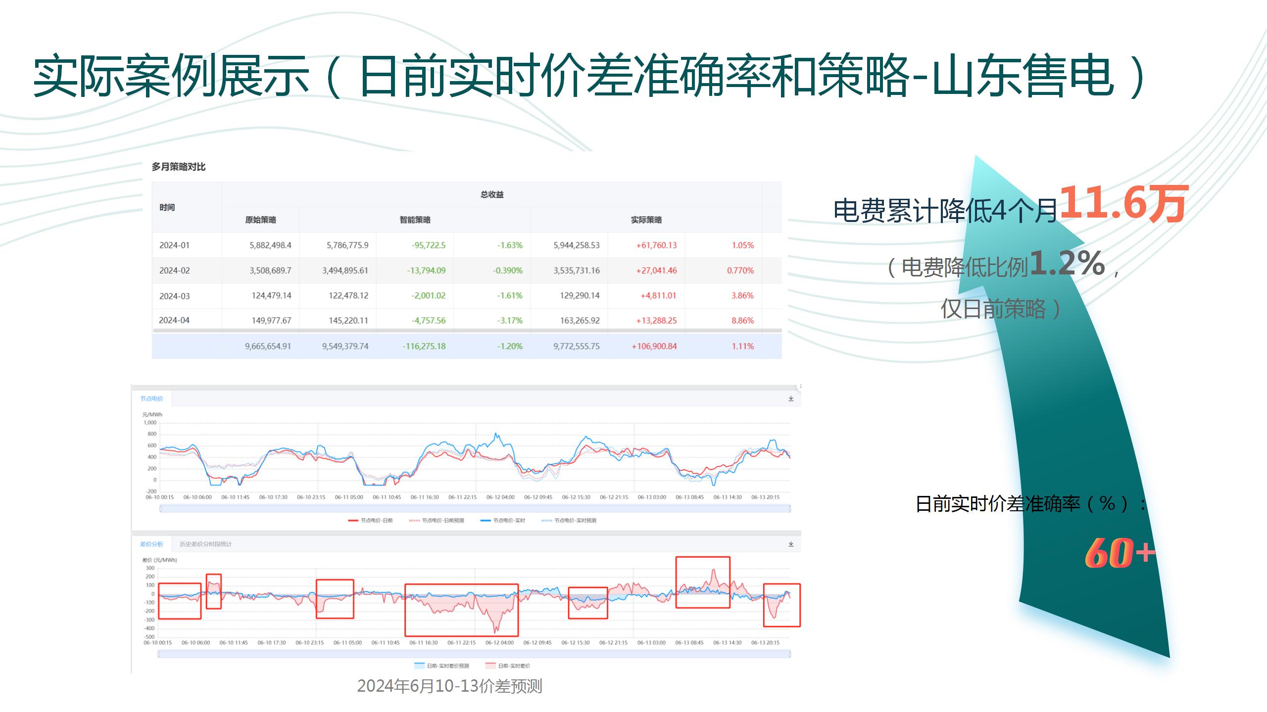 实际案例及收益