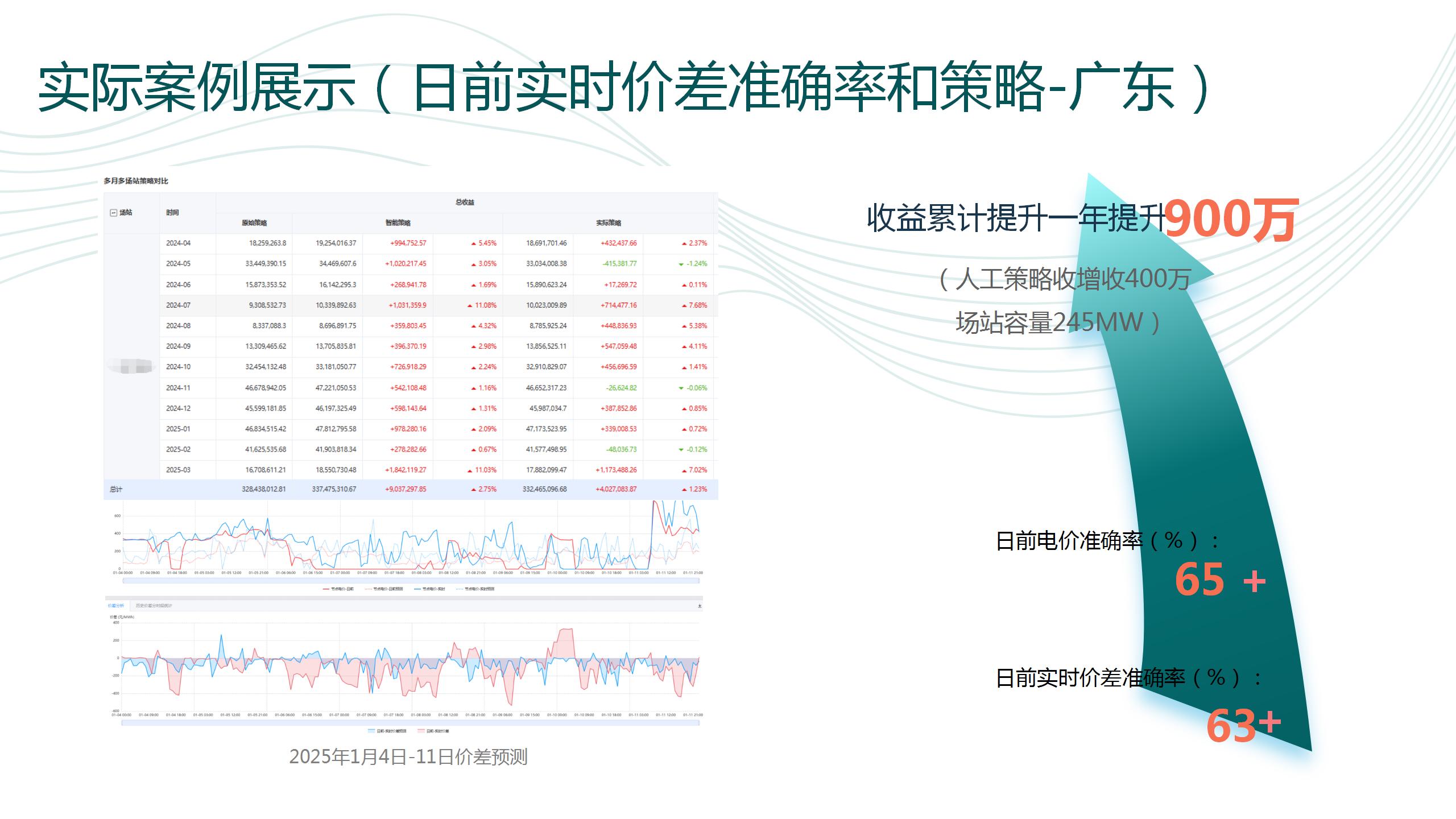 实际案例及收益