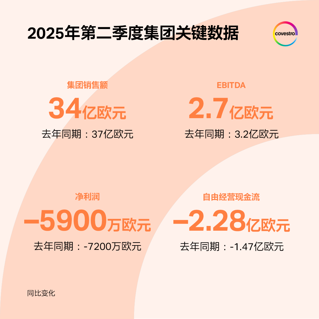 财报 | 科思创二季度销量保持稳定,但动荡环境拖累业绩 财报 | 科思创二季度销量保持稳定,但动荡环境拖累业绩