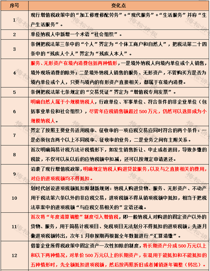 重磅！《增值税实施条例》开始征求意见！22大变化先睹为快！