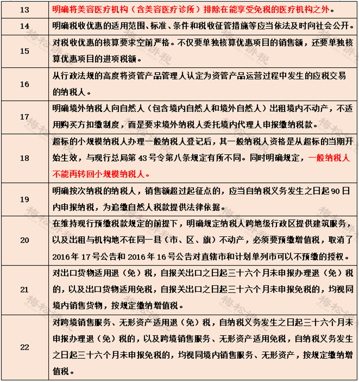 重磅！《增值税实施条例》开始征求意见！22大变化先睹为快！