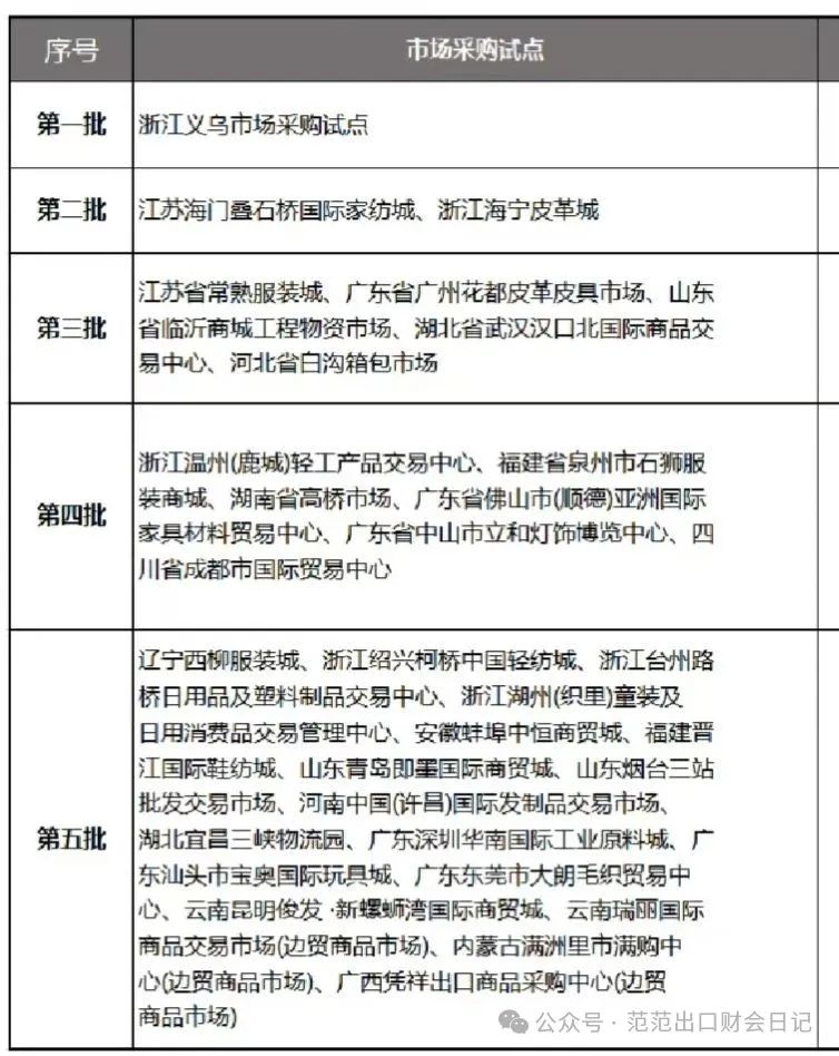 为何大家最近都在问1039贸易方式出口，市场采购试点区域有哪些？