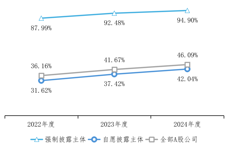 【行业观察】中国上市公司协会发布《2025年上市公司可持续信息披露情况分析报告》
