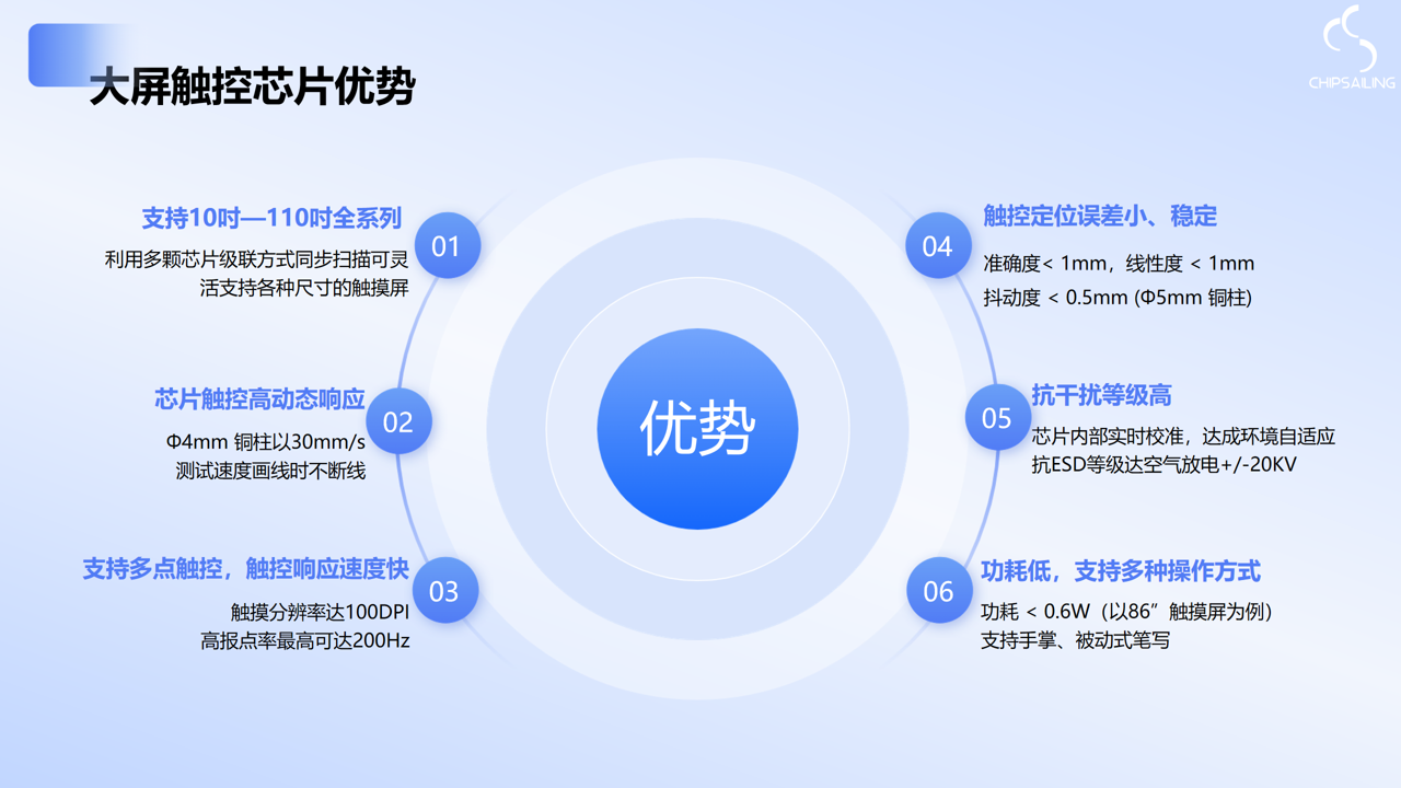 芯启航大屏触控芯片