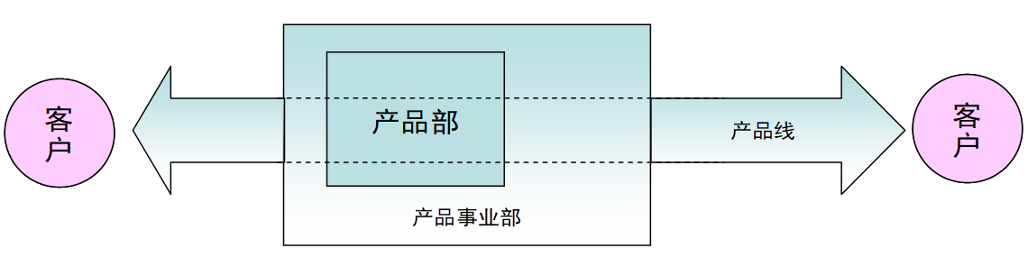IPD模式下的产品线概念及划分方法
