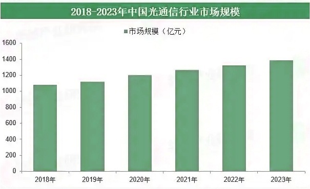 光通信市场发展趋势分析及“十五五”投资战略可行性评估预测报告（2025版）