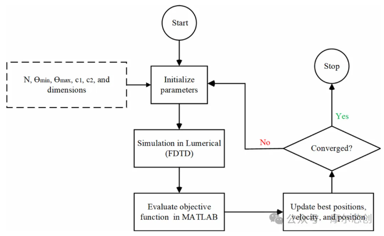 Lumerical | 基于粒子群优化的双波段MIM滤波器引领高灵敏度检测革新 Lumerical | 基于粒子群优化的双波段MIM滤波器引领高灵敏度检测革新